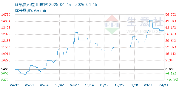 环氧氯丙烷走势图