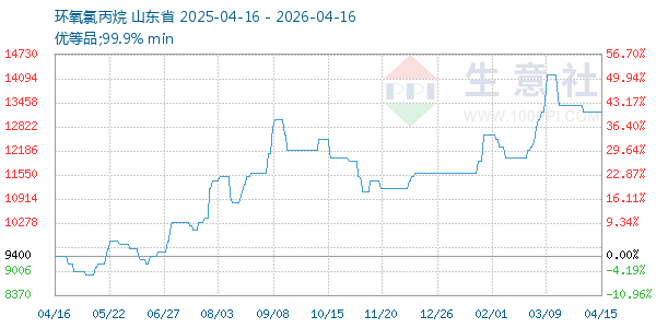 环氧氯丙烷走势图