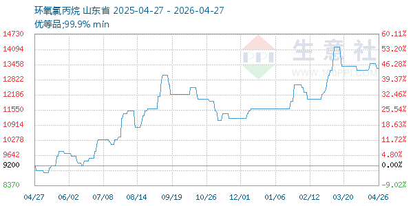 环氧氯丙烷走势图