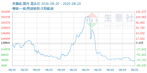 多晶硅走势图