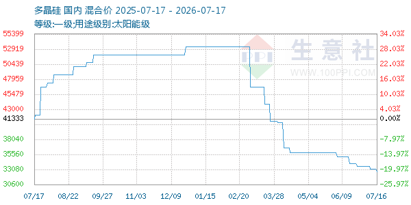 多晶硅走势图