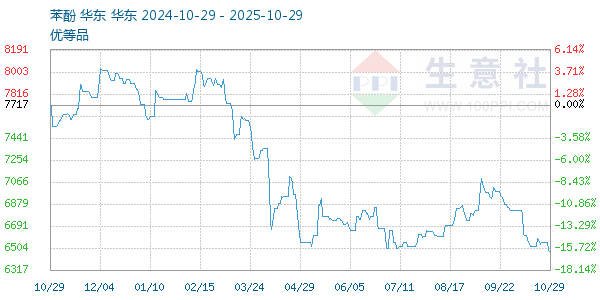 苯酚走勢(shì)圖