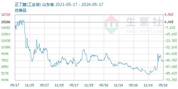 正丁醇走势图