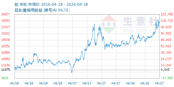 铝走势图