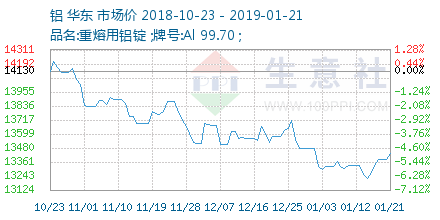 铝(市场)价格走势 – 生意社铝(市场)价格风向标