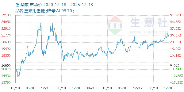 铝走势图