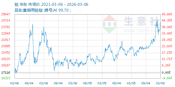 铝走势图