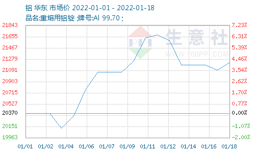 生意社原料价格下跌氟化铝价格再跌