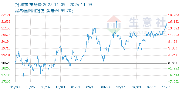 铝走势图