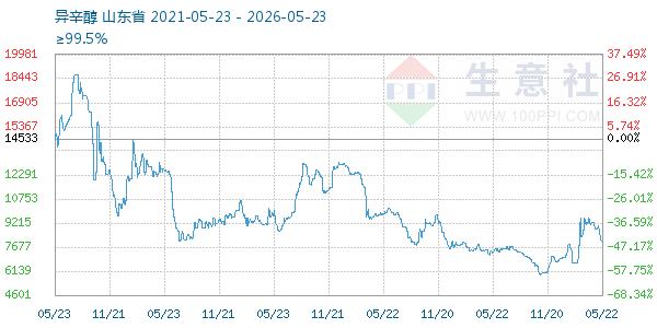 异辛醇走势图