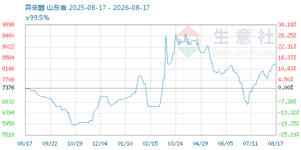 异辛醇走势图