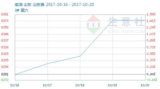 2017年第42周(10.16-10.20)柴油商品情报