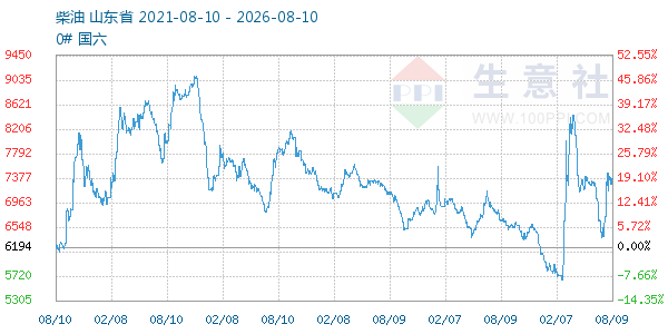 柴油走势图