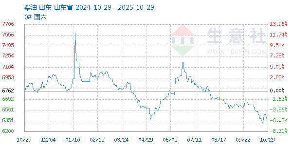 柴油走勢(shì)圖