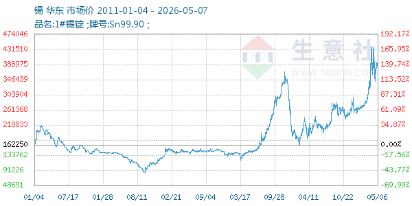 锡走势图