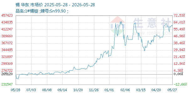 锡走势图