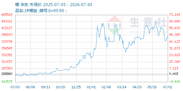 锡走势图