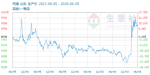 丙烯走势图