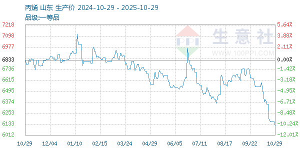 丙烯走勢(shì)圖