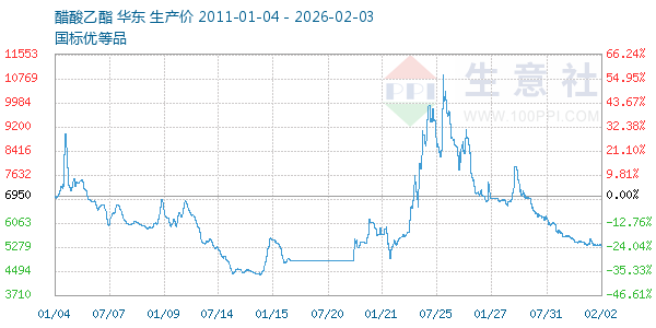 醋酸乙酯走势图