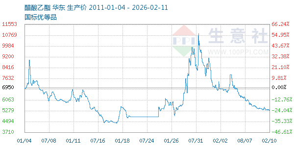 醋酸乙酯走势图