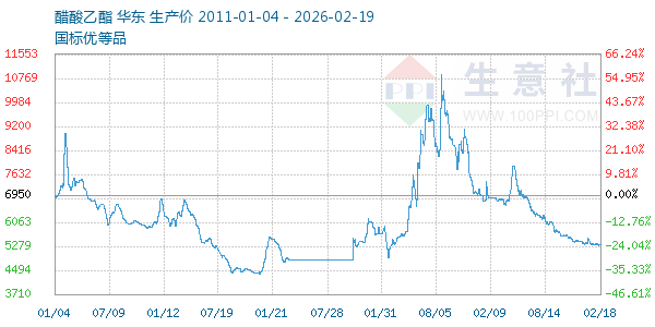 醋酸乙酯走势图