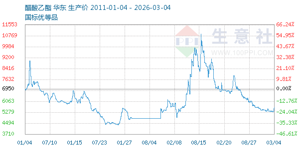 醋酸乙酯走势图