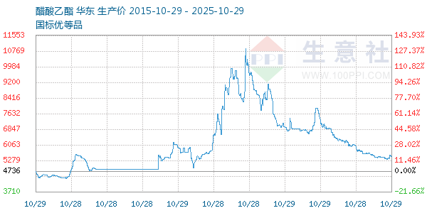 醋酸乙酯走势图