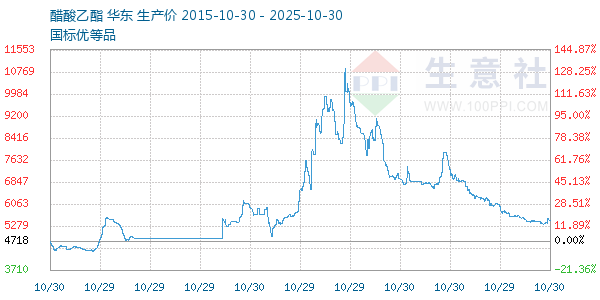 醋酸乙酯走势图