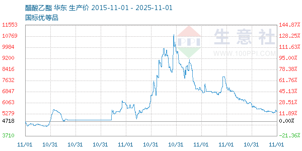 醋酸乙酯走势图