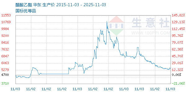 醋酸乙酯走势图
