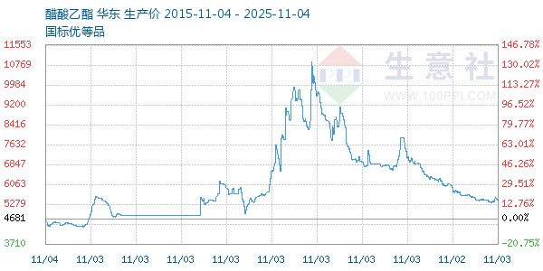 醋酸乙酯走势图