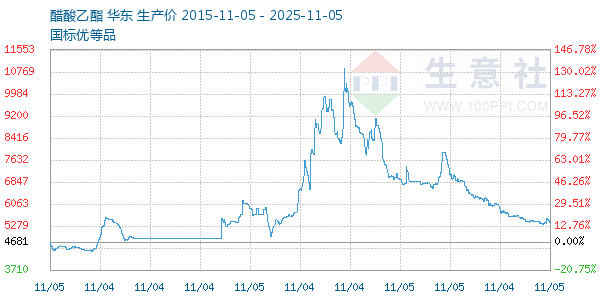 醋酸乙酯走势图