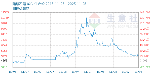 醋酸乙酯走势图