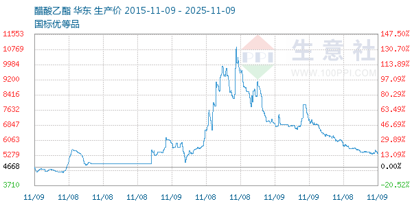 醋酸乙酯走势图