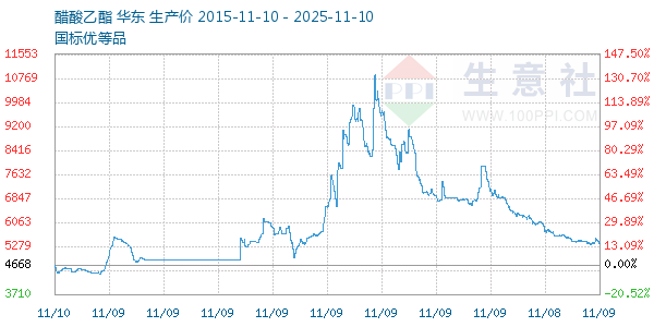 醋酸乙酯走势图