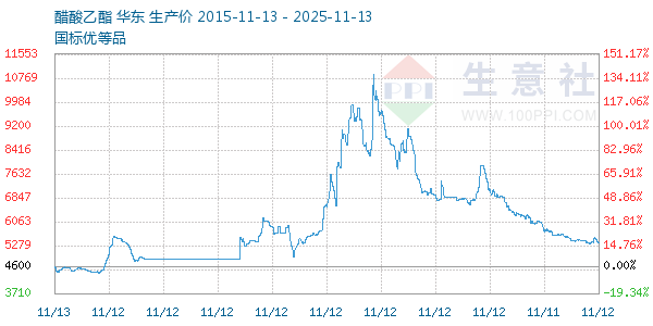醋酸乙酯走势图