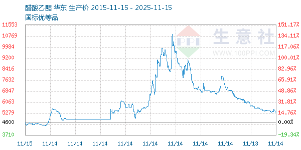 醋酸乙酯走势图