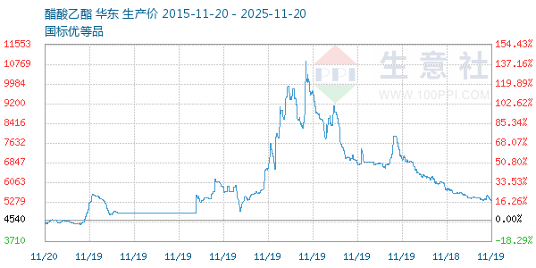 醋酸乙酯走势图