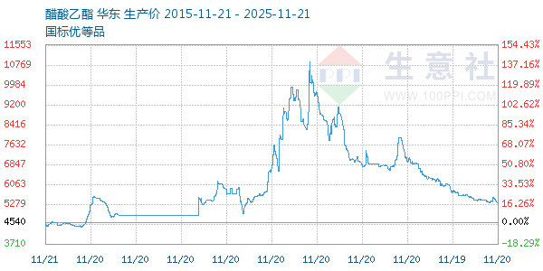 醋酸乙酯走势图