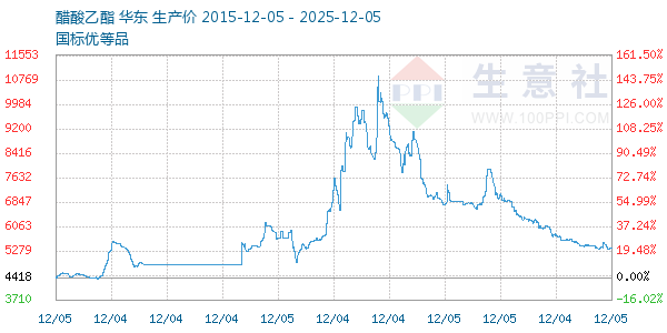 醋酸乙酯走势图