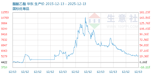 醋酸乙酯走势图