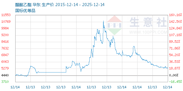 醋酸乙酯走势图