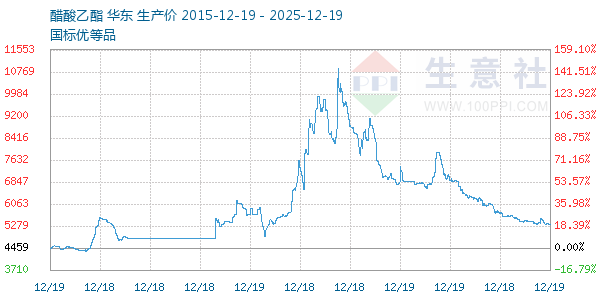 醋酸乙酯走势图