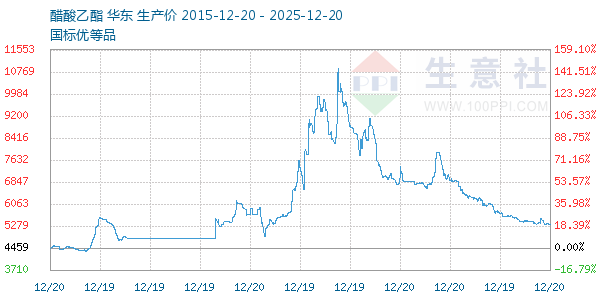 醋酸乙酯走势图