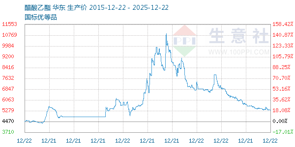 醋酸乙酯走势图