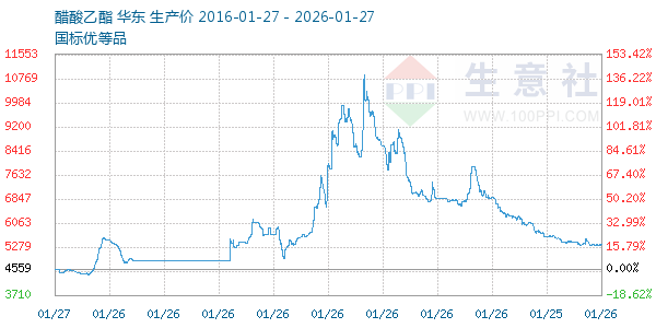 醋酸乙酯走势图