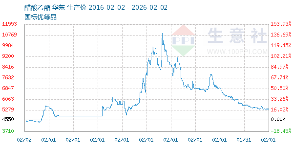 醋酸乙酯走势图