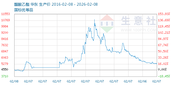 醋酸乙酯走势图
