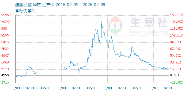 醋酸乙酯走势图